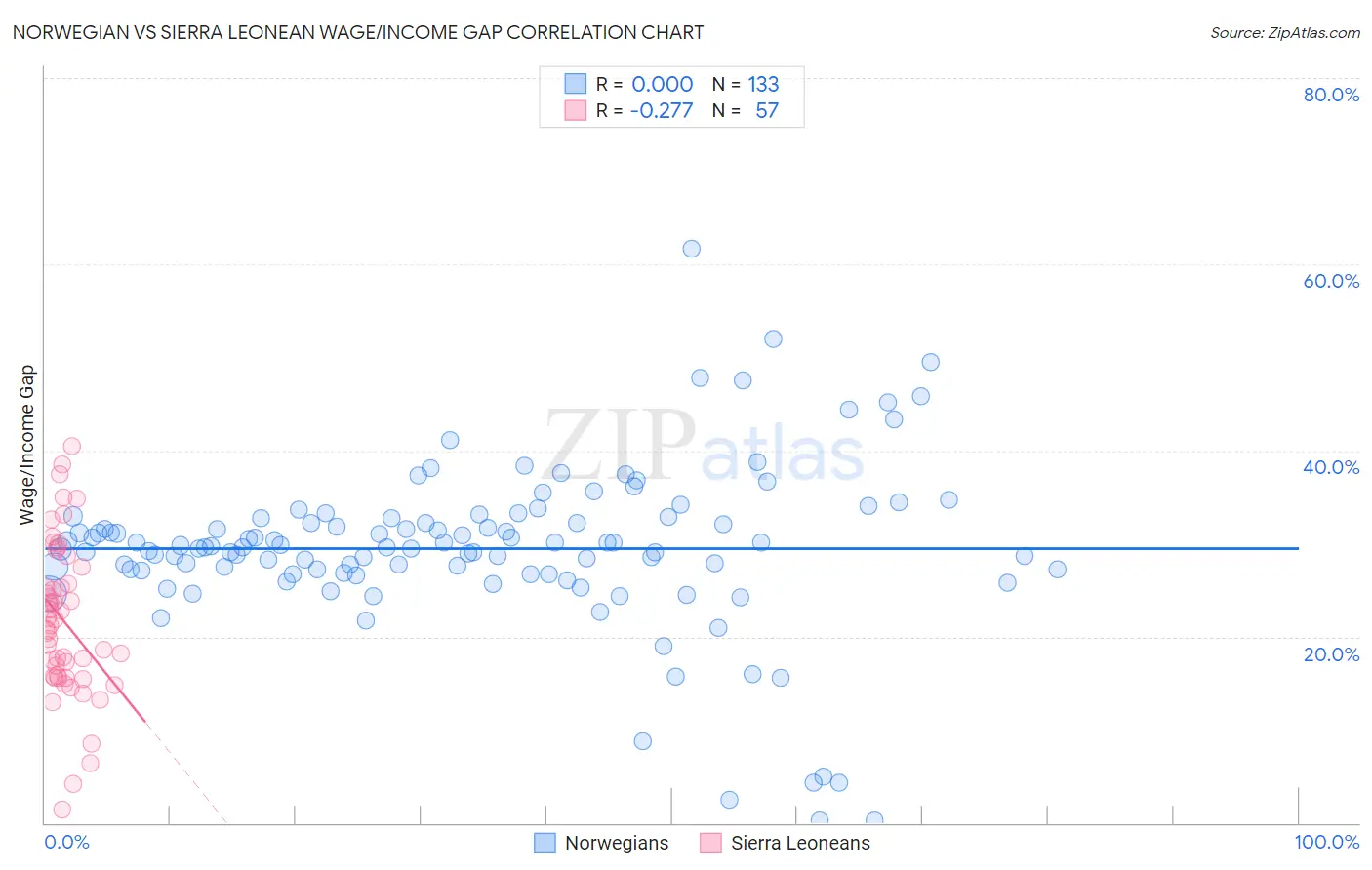 Norwegian vs Sierra Leonean Wage/Income Gap