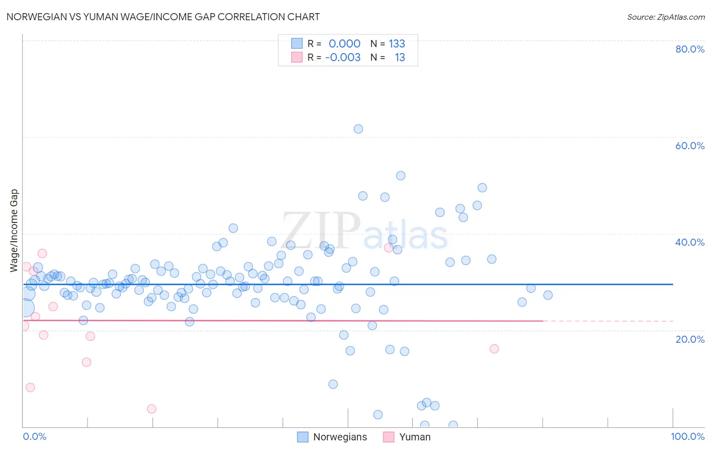 Norwegian vs Yuman Wage/Income Gap