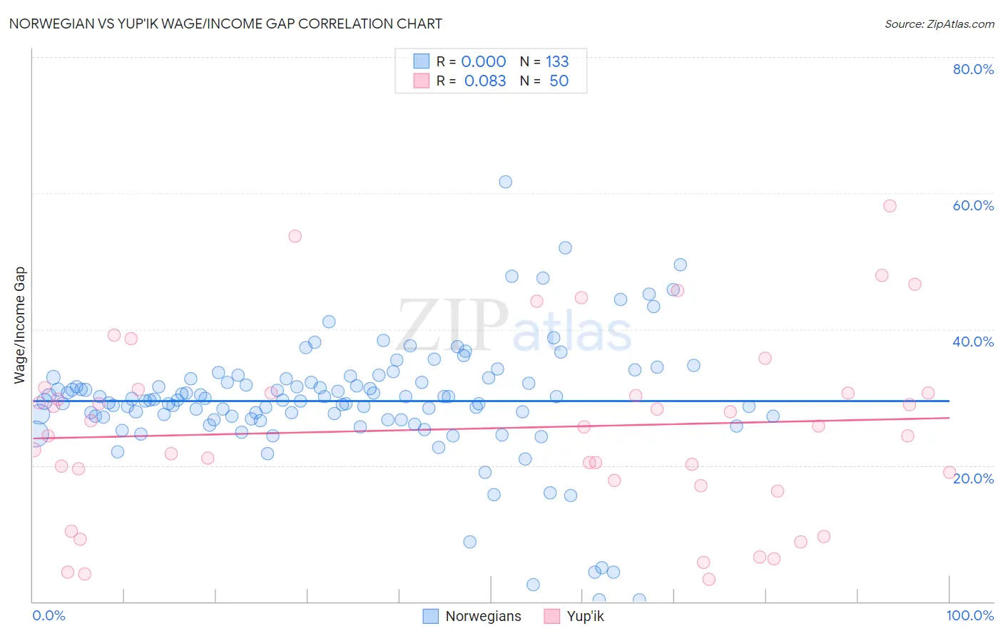 Norwegian vs Yup'ik Wage/Income Gap