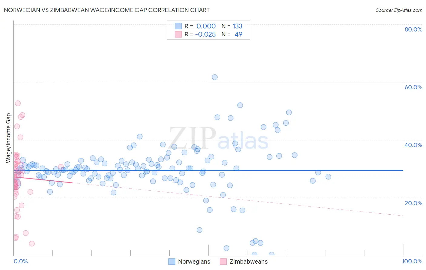Norwegian vs Zimbabwean Wage/Income Gap
