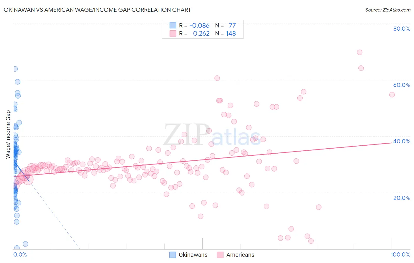 Okinawan vs American Wage/Income Gap