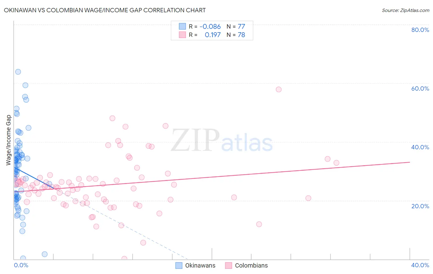 Okinawan vs Colombian Wage/Income Gap