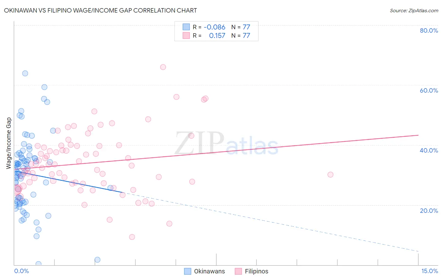 Okinawan vs Filipino Wage/Income Gap