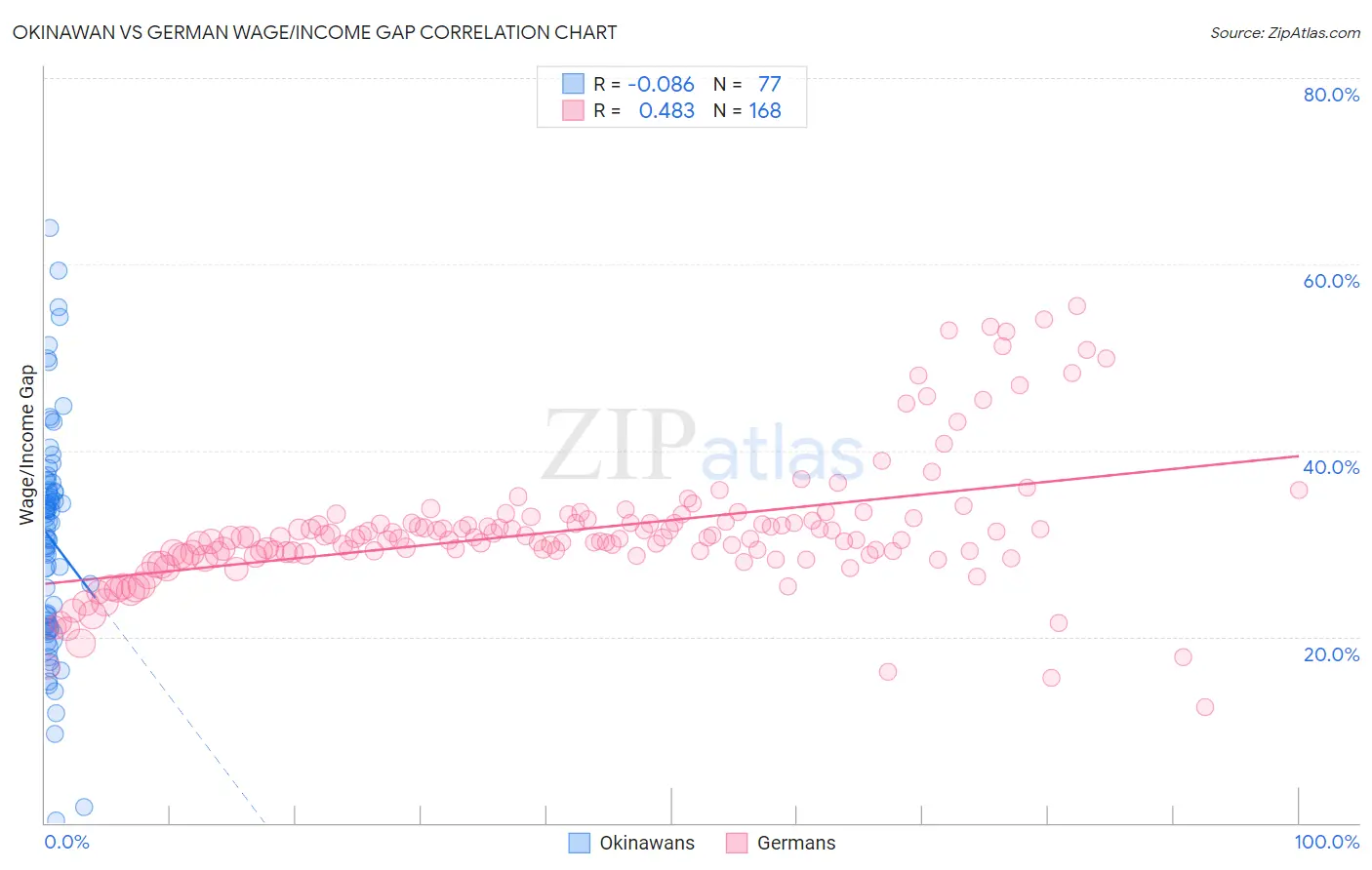 Okinawan vs German Wage/Income Gap