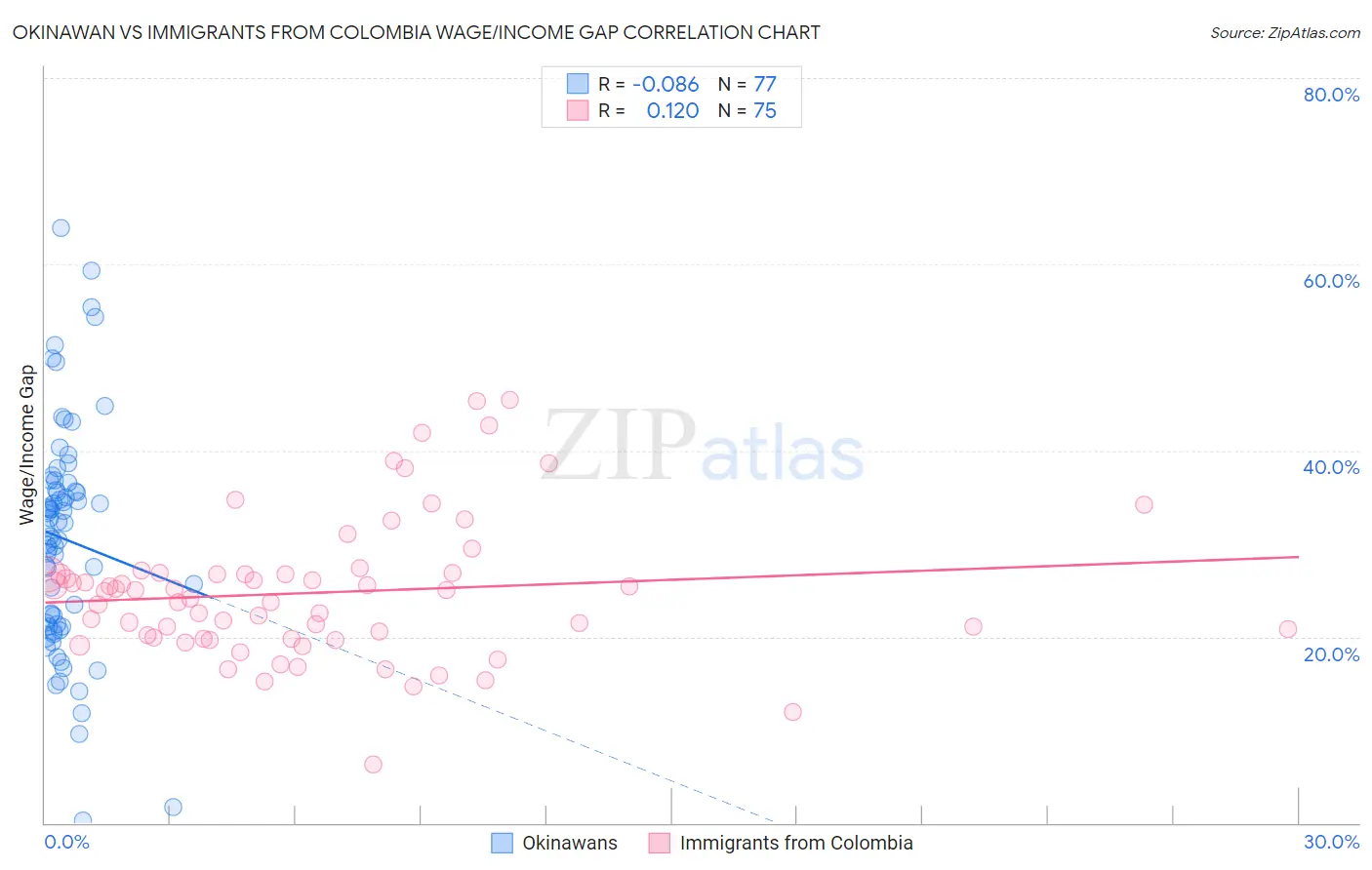 Okinawan vs Immigrants from Colombia Wage/Income Gap