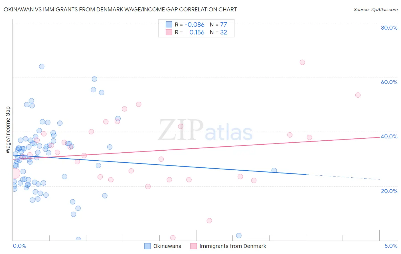 Okinawan vs Immigrants from Denmark Wage/Income Gap