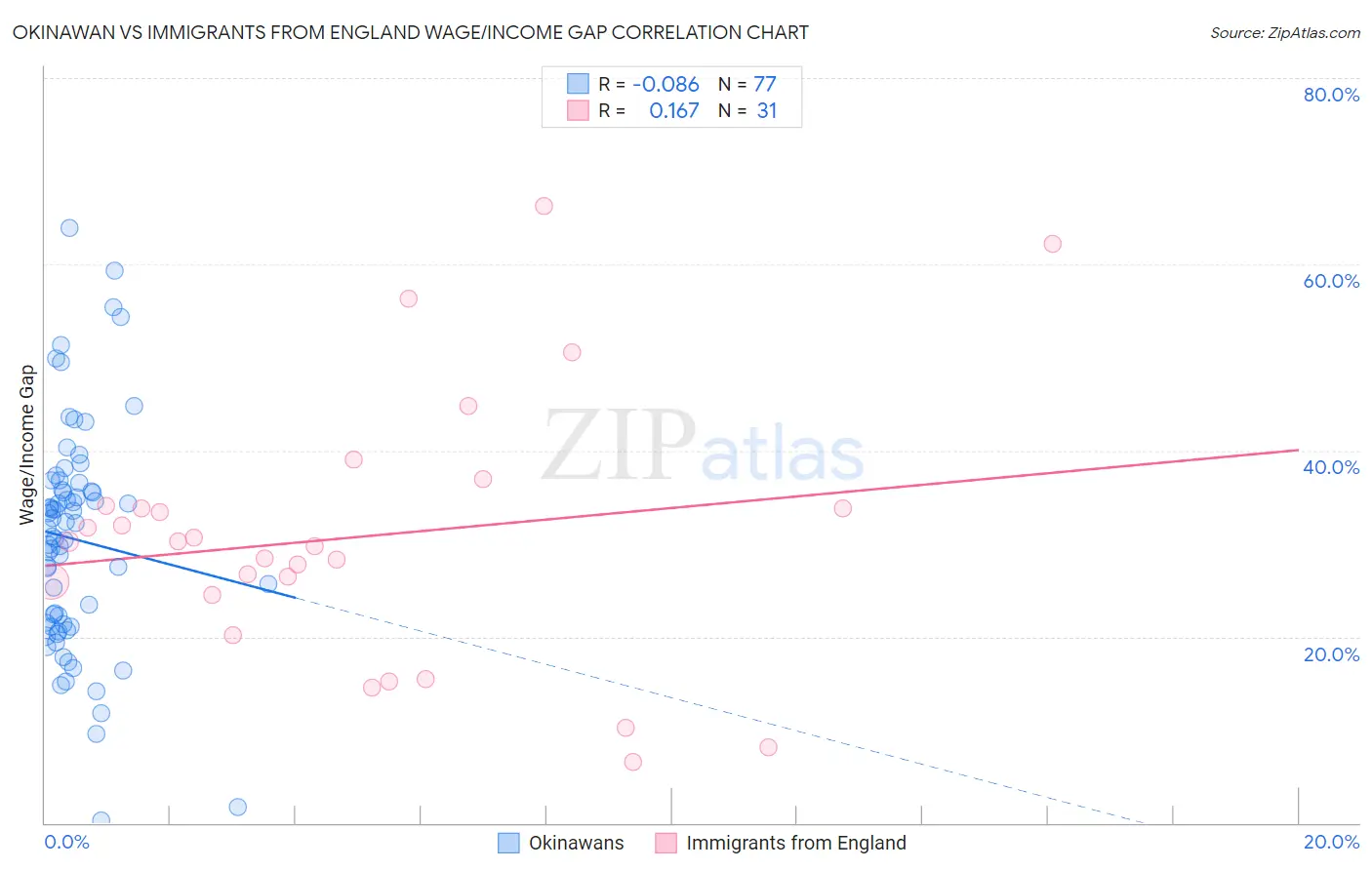 Okinawan vs Immigrants from England Wage/Income Gap