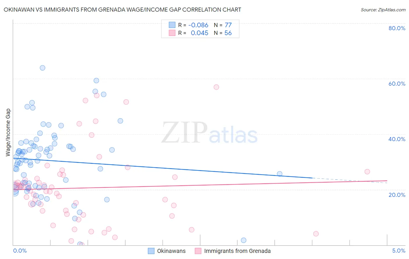 Okinawan vs Immigrants from Grenada Wage/Income Gap