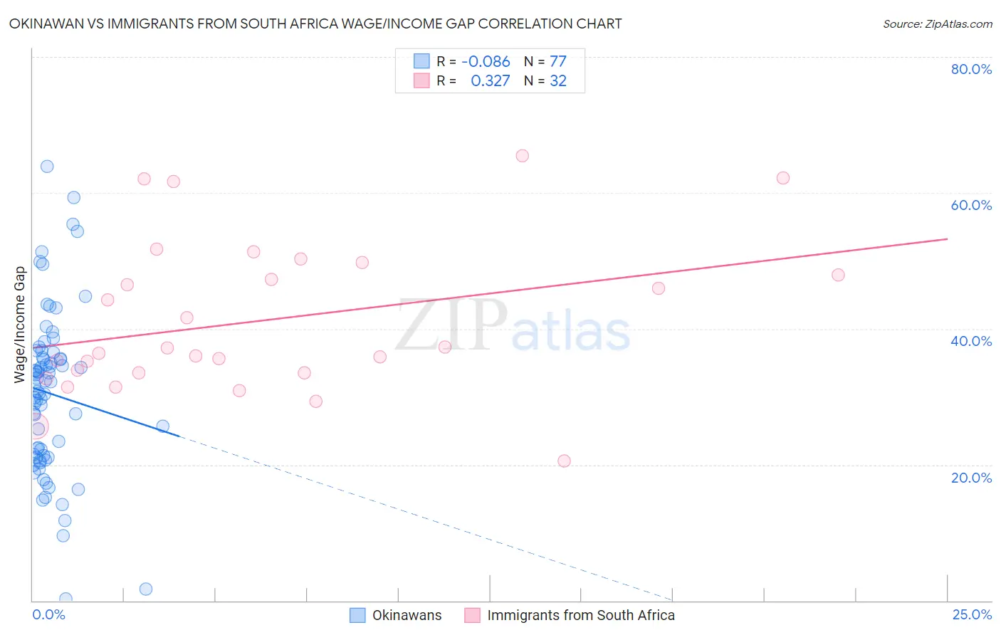 Okinawan vs Immigrants from South Africa Wage/Income Gap