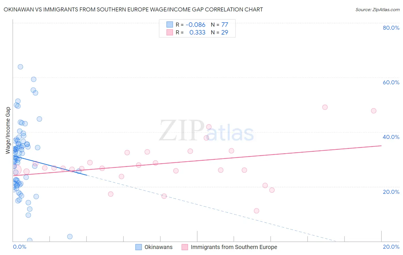 Okinawan vs Immigrants from Southern Europe Wage/Income Gap