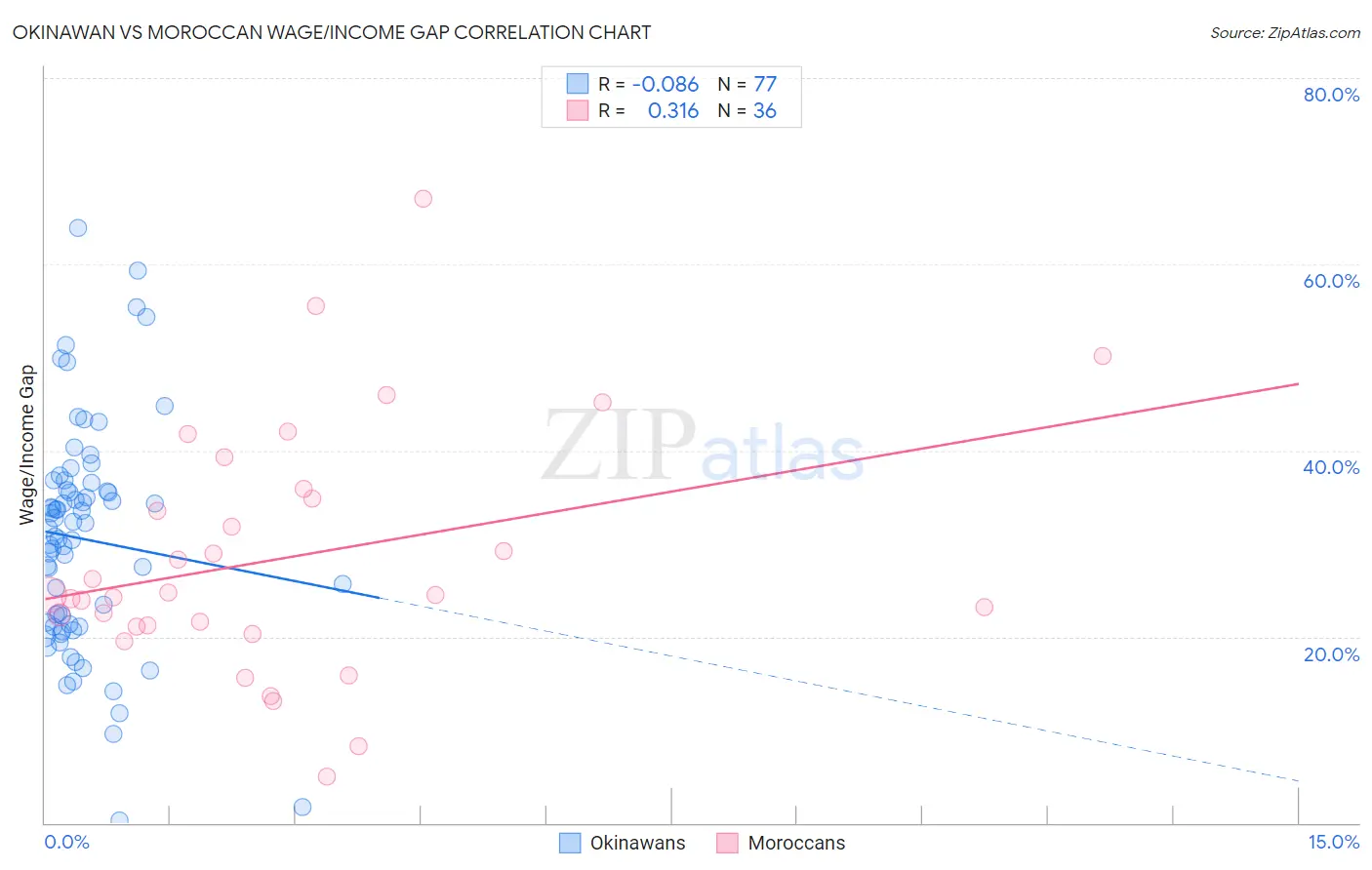 Okinawan vs Moroccan Wage/Income Gap