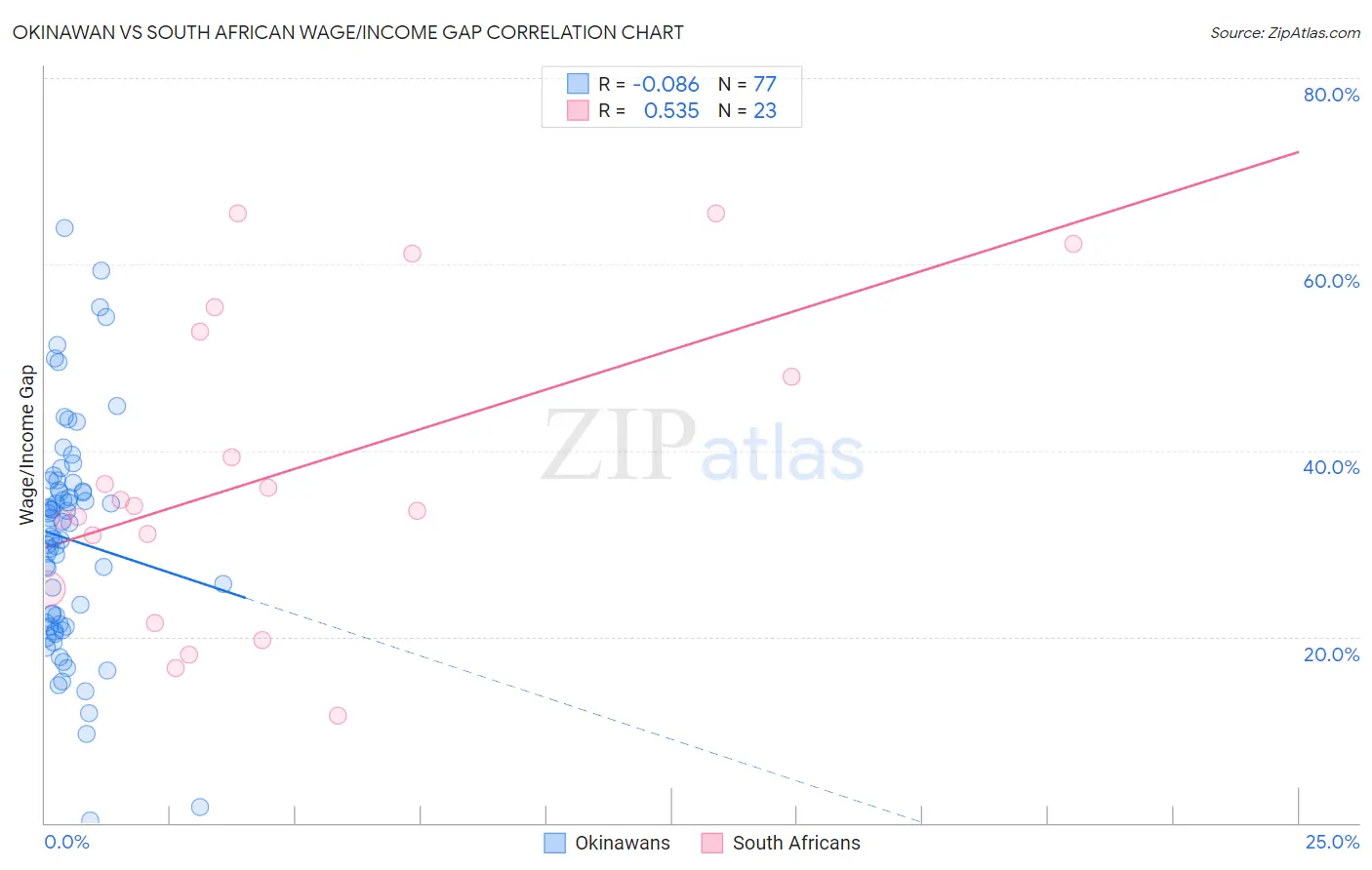 Okinawan vs South African Wage/Income Gap