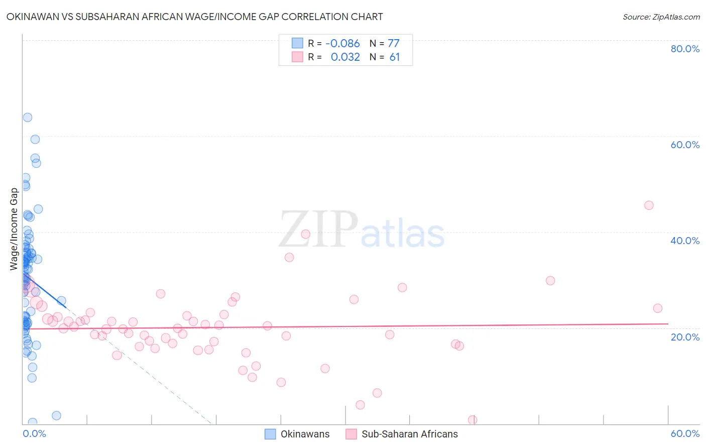 Okinawan vs Subsaharan African Wage/Income Gap