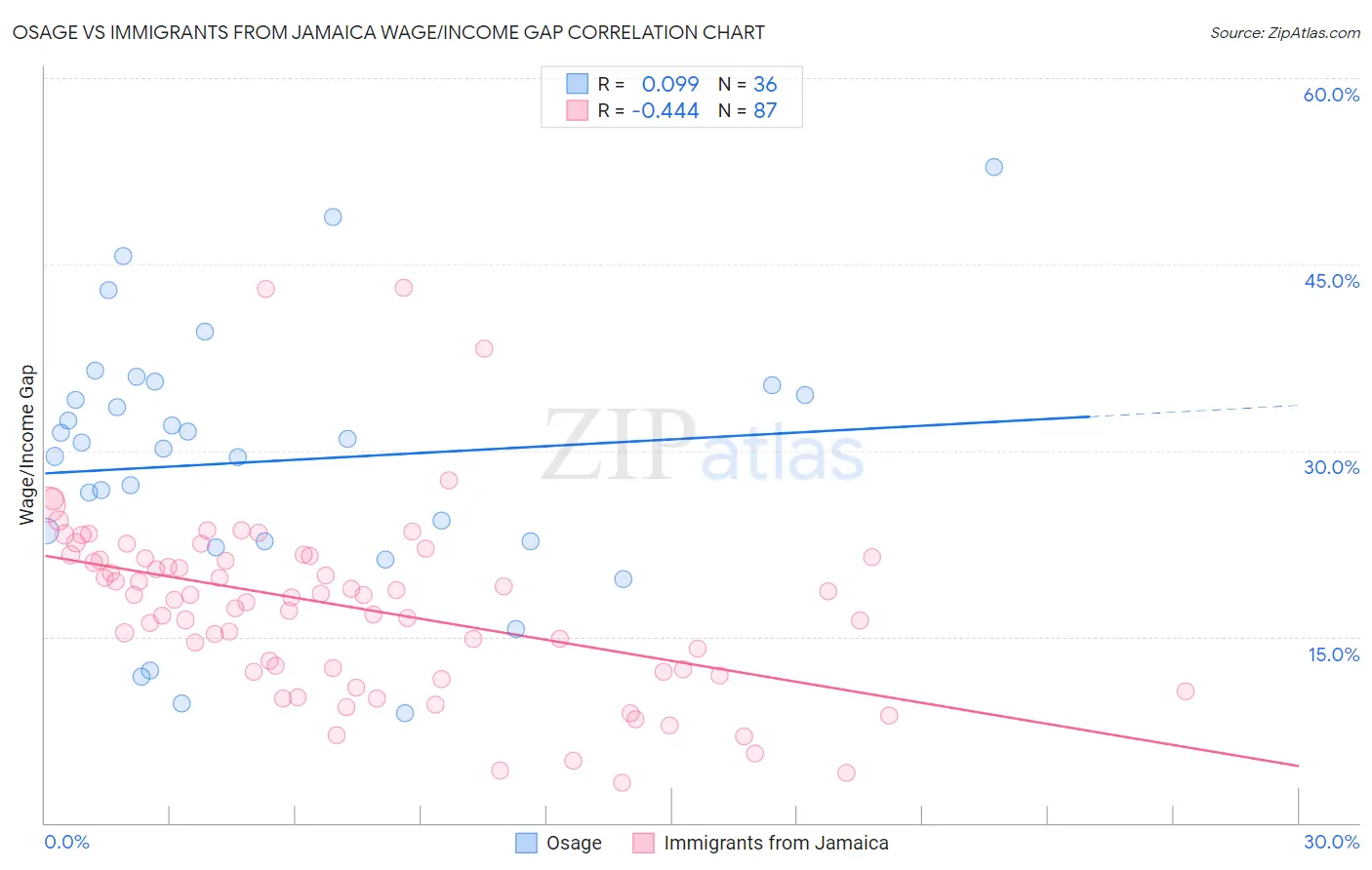 Osage vs Immigrants from Jamaica Wage/Income Gap