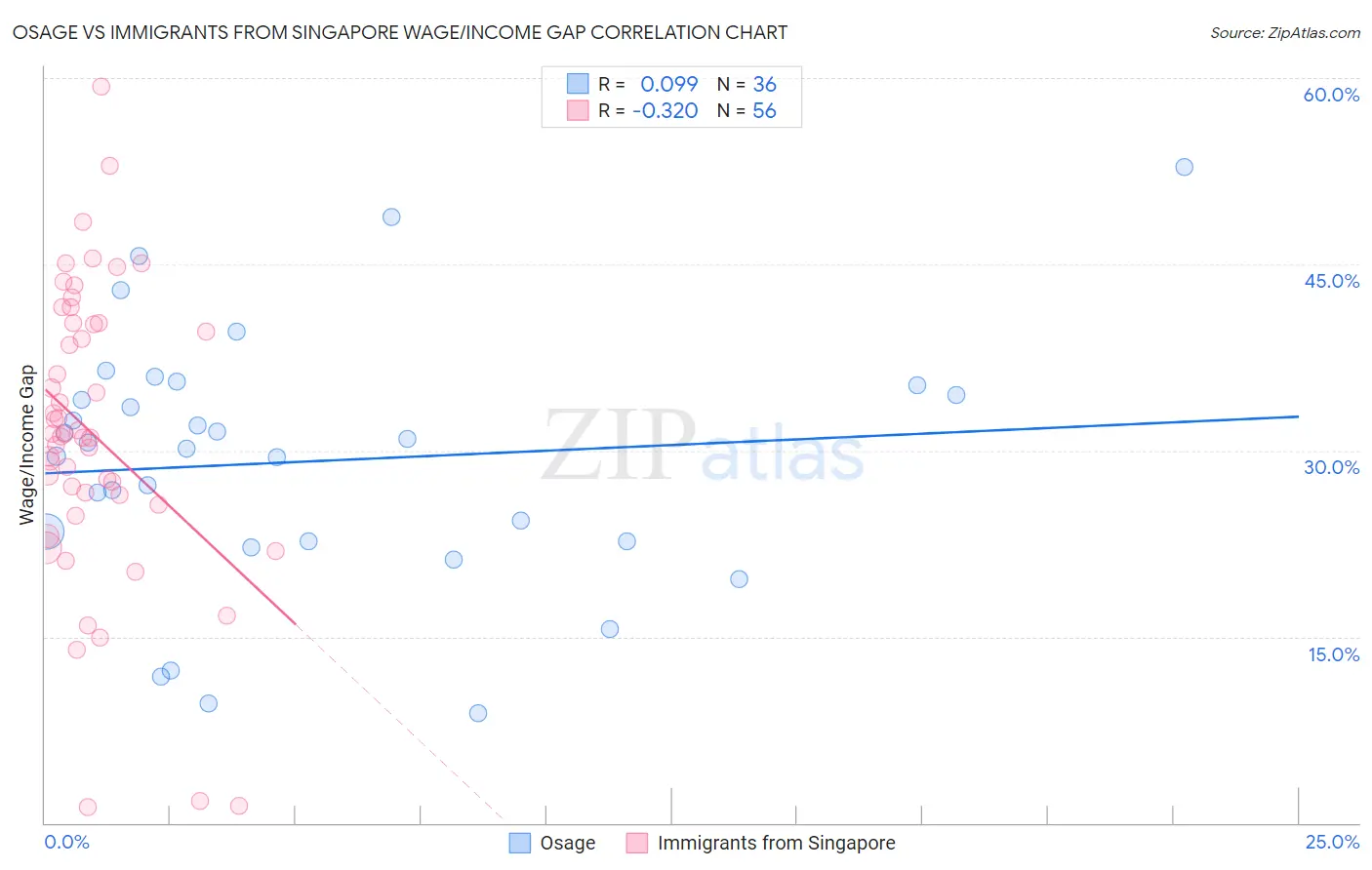 Osage vs Immigrants from Singapore Wage/Income Gap