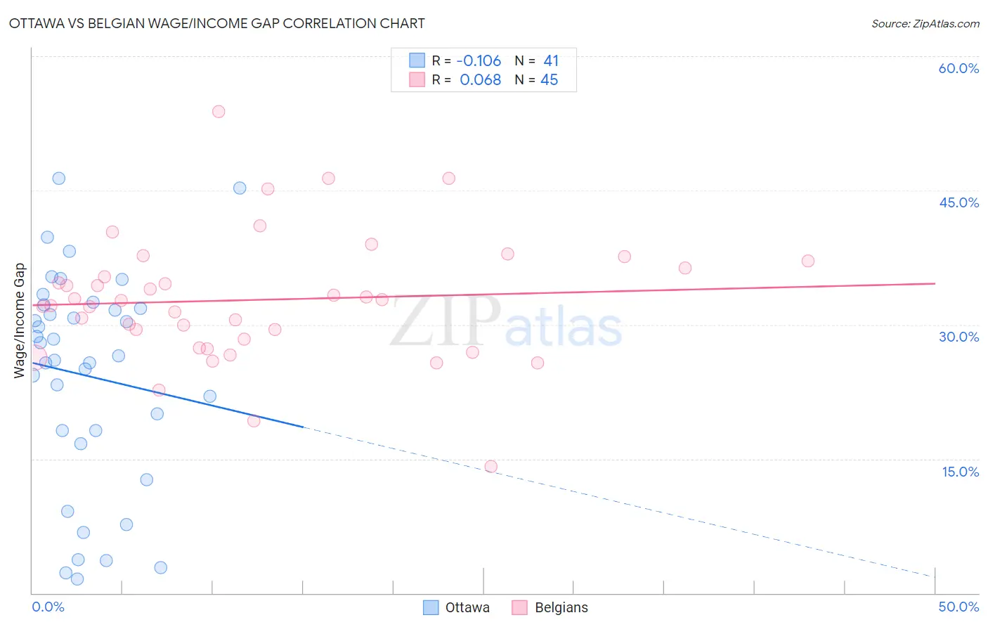 Ottawa vs Belgian Wage/Income Gap