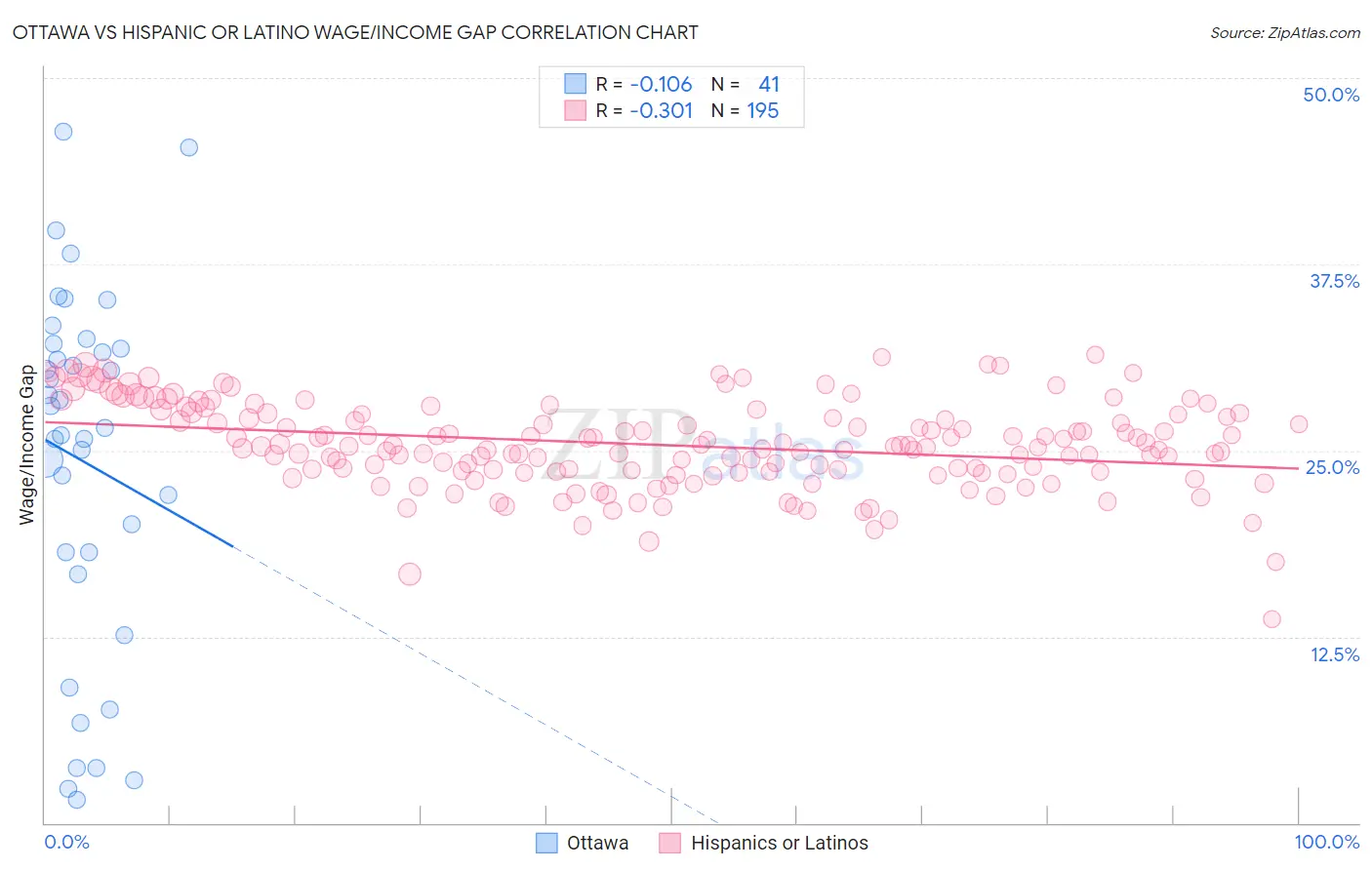 Ottawa vs Hispanic or Latino Wage/Income Gap