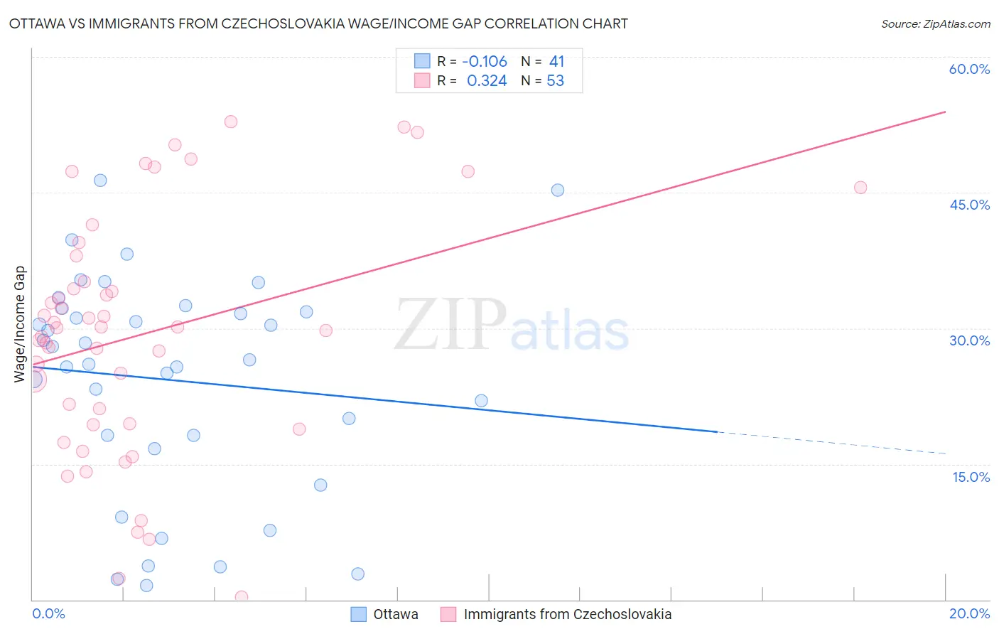 Ottawa vs Immigrants from Czechoslovakia Wage/Income Gap