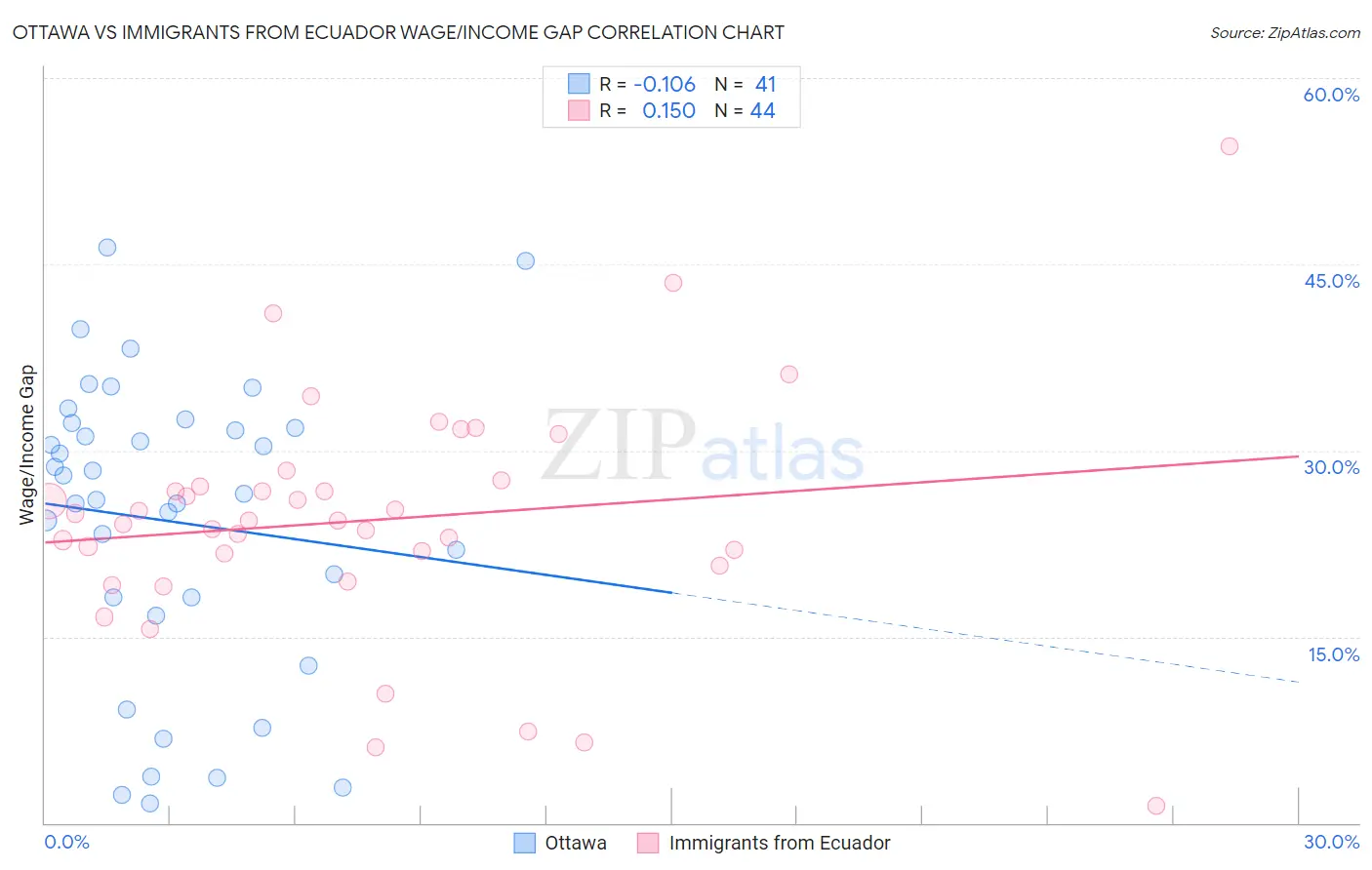 Ottawa vs Immigrants from Ecuador Wage/Income Gap