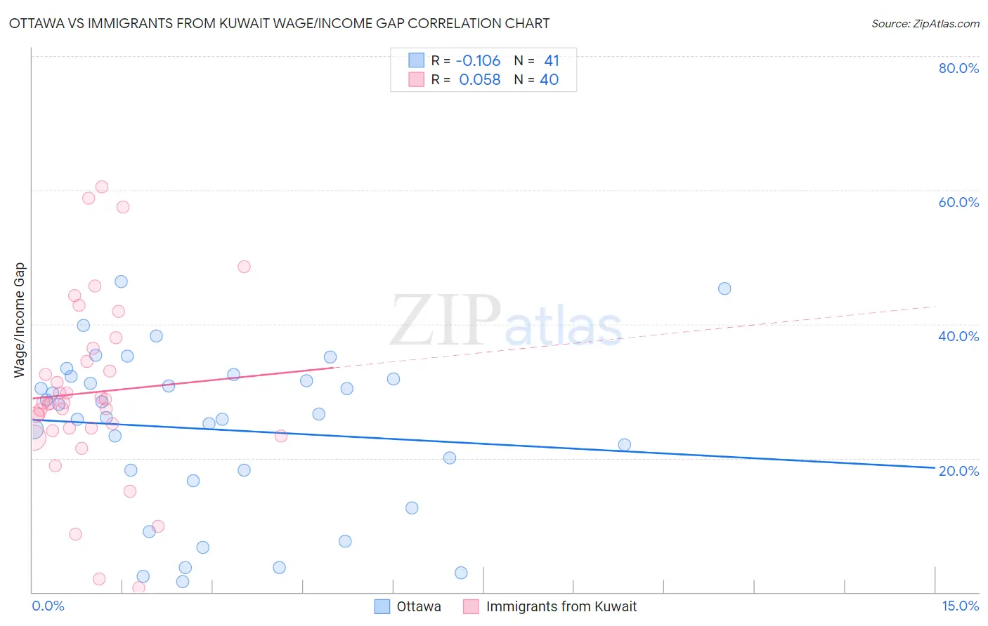 Ottawa vs Immigrants from Kuwait Wage/Income Gap