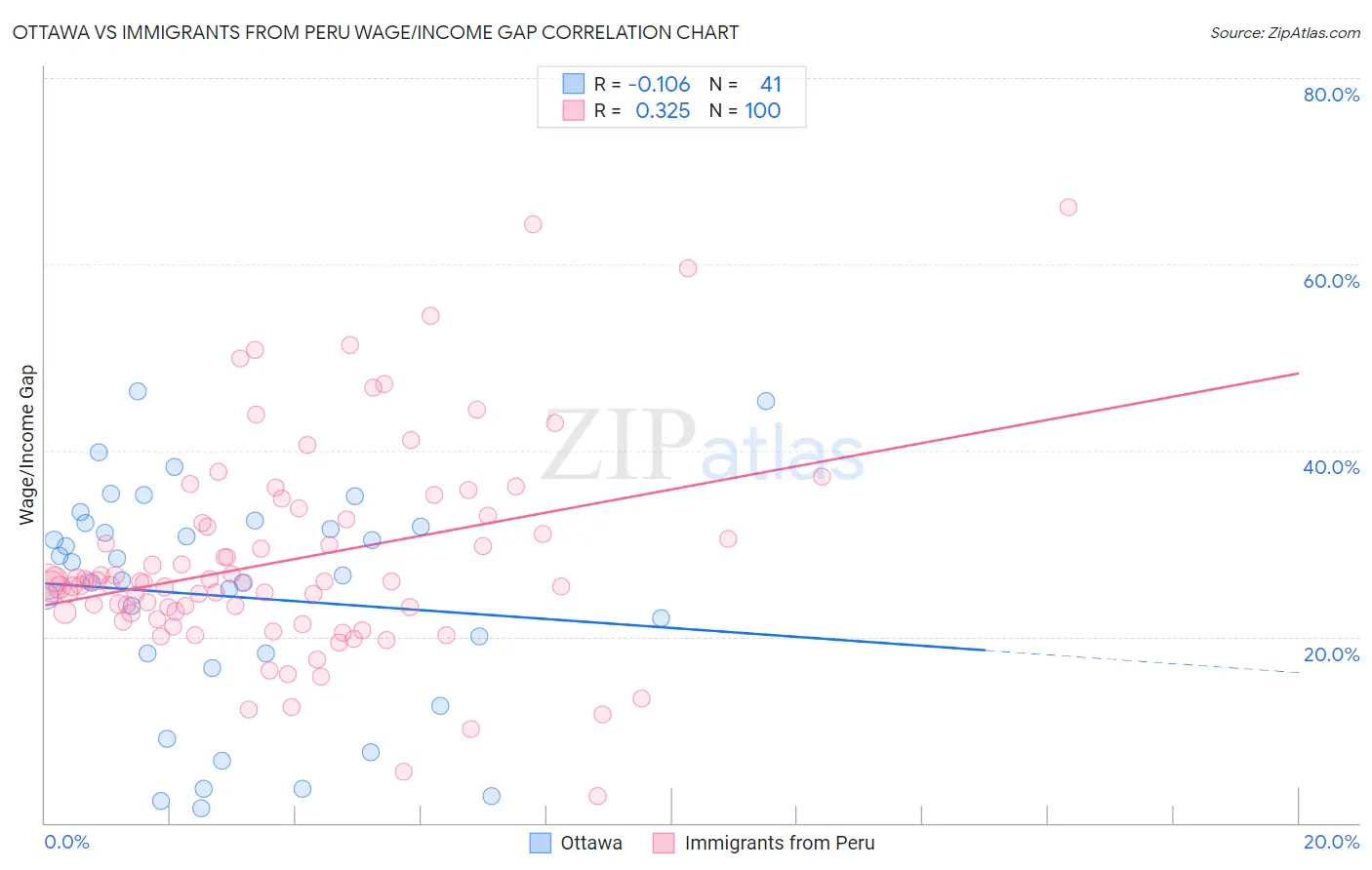 Ottawa vs Immigrants from Peru Wage/Income Gap