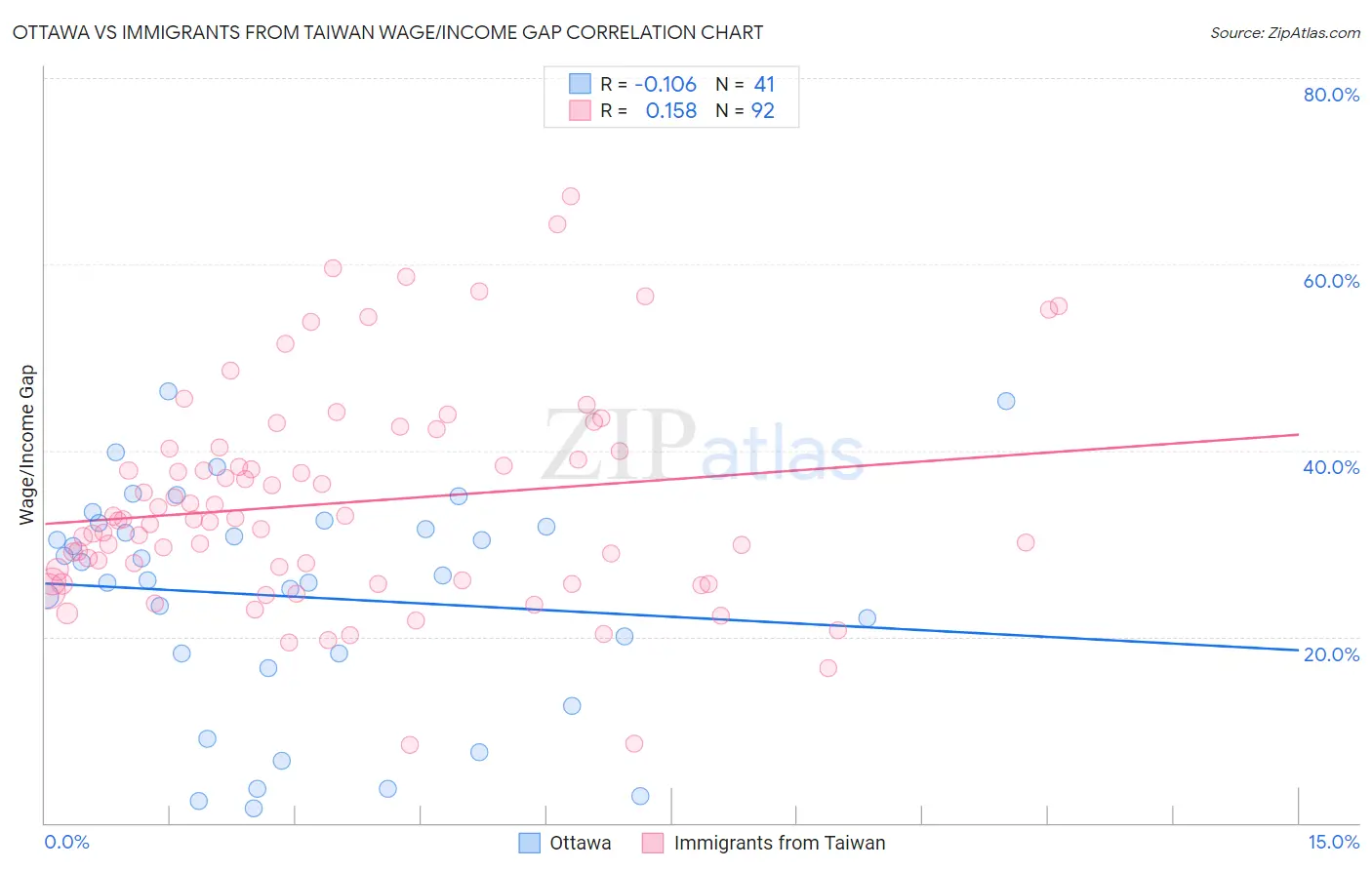 Ottawa vs Immigrants from Taiwan Wage/Income Gap