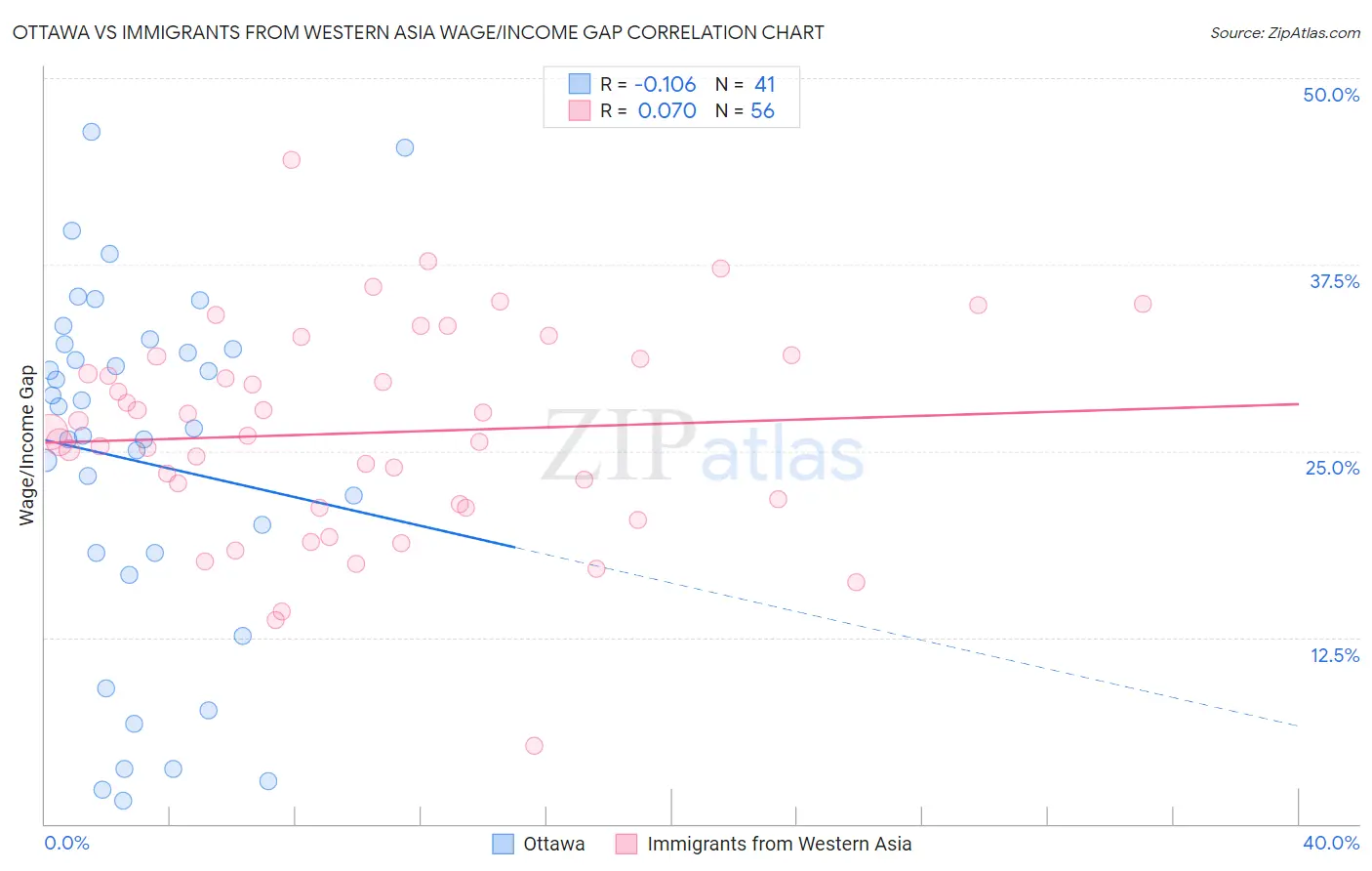 Ottawa vs Immigrants from Western Asia Wage/Income Gap