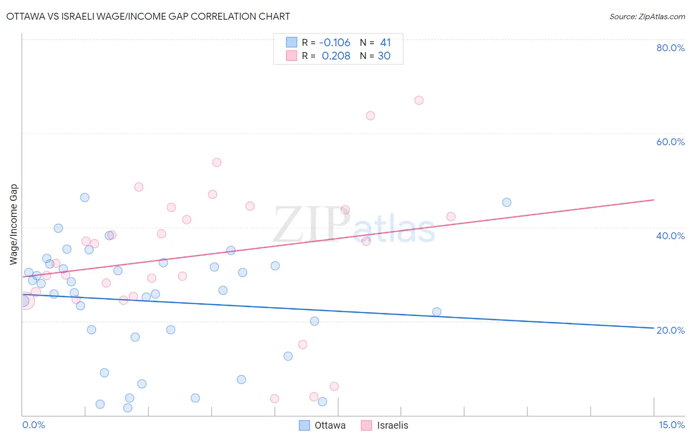 Ottawa vs Israeli Wage/Income Gap