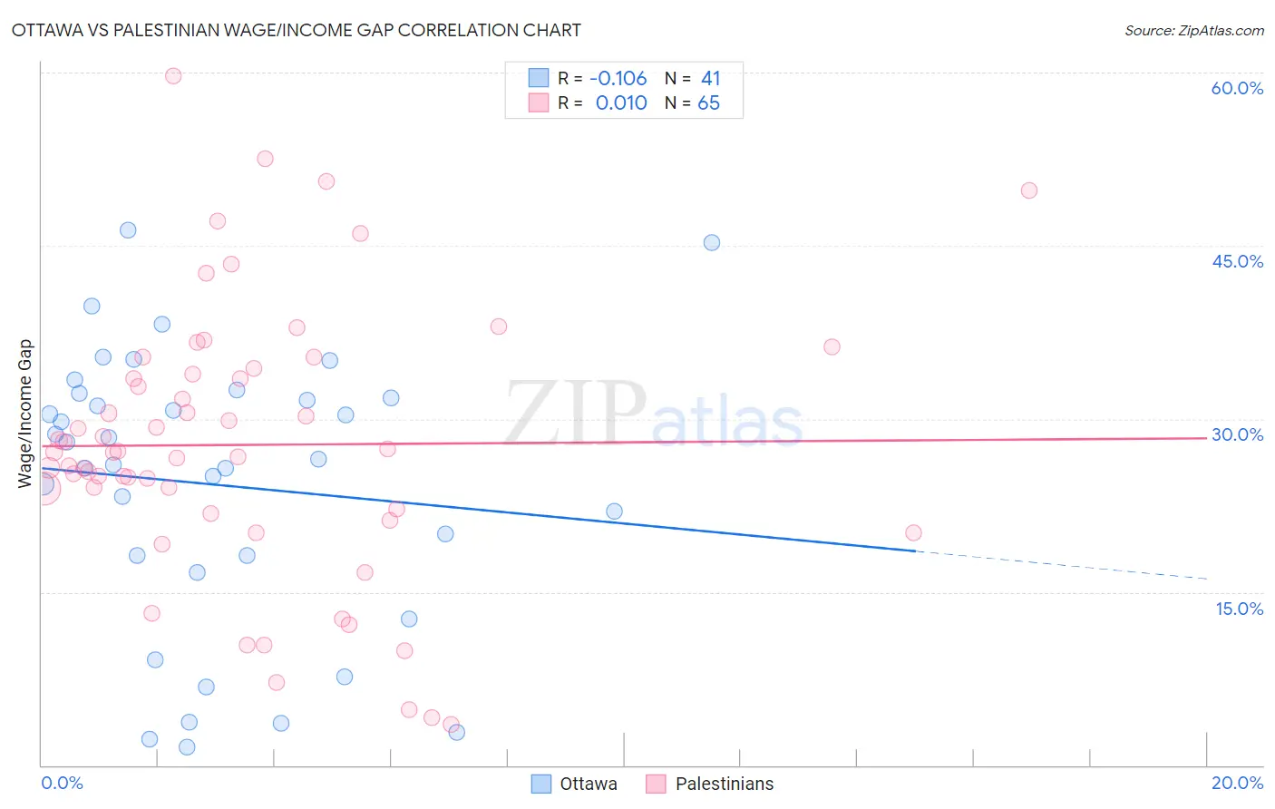 Ottawa vs Palestinian Wage/Income Gap