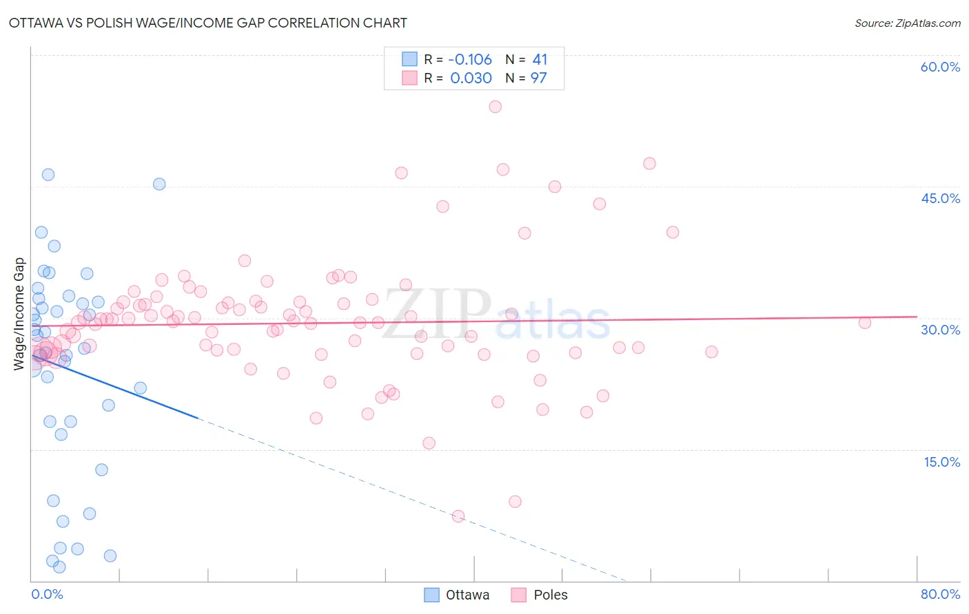 Ottawa vs Polish Wage/Income Gap