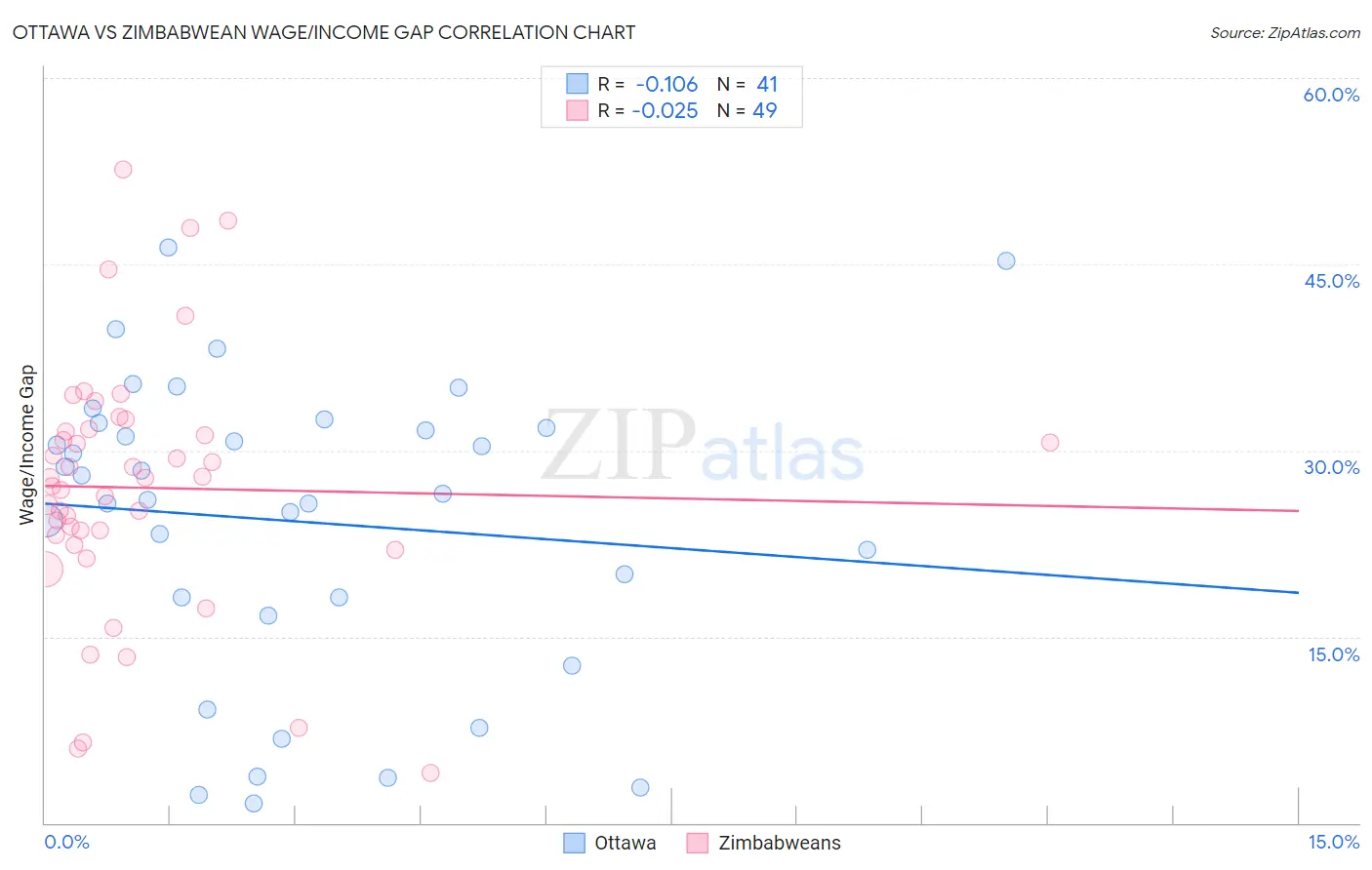 Ottawa vs Zimbabwean Wage/Income Gap