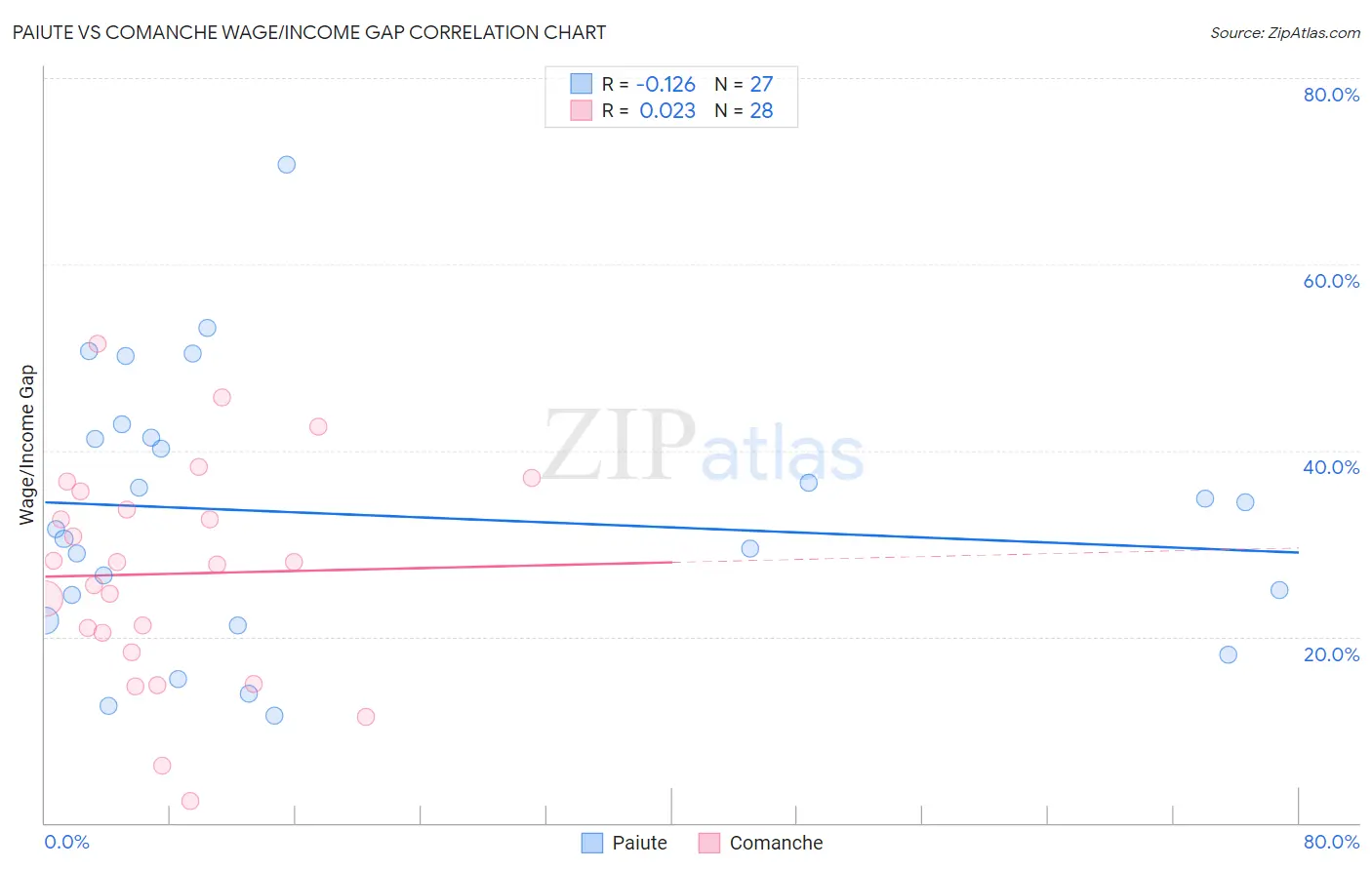 Paiute vs Comanche Wage/Income Gap