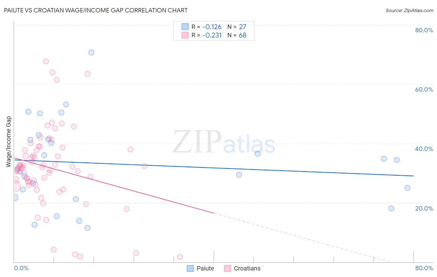 Paiute vs Croatian Wage/Income Gap