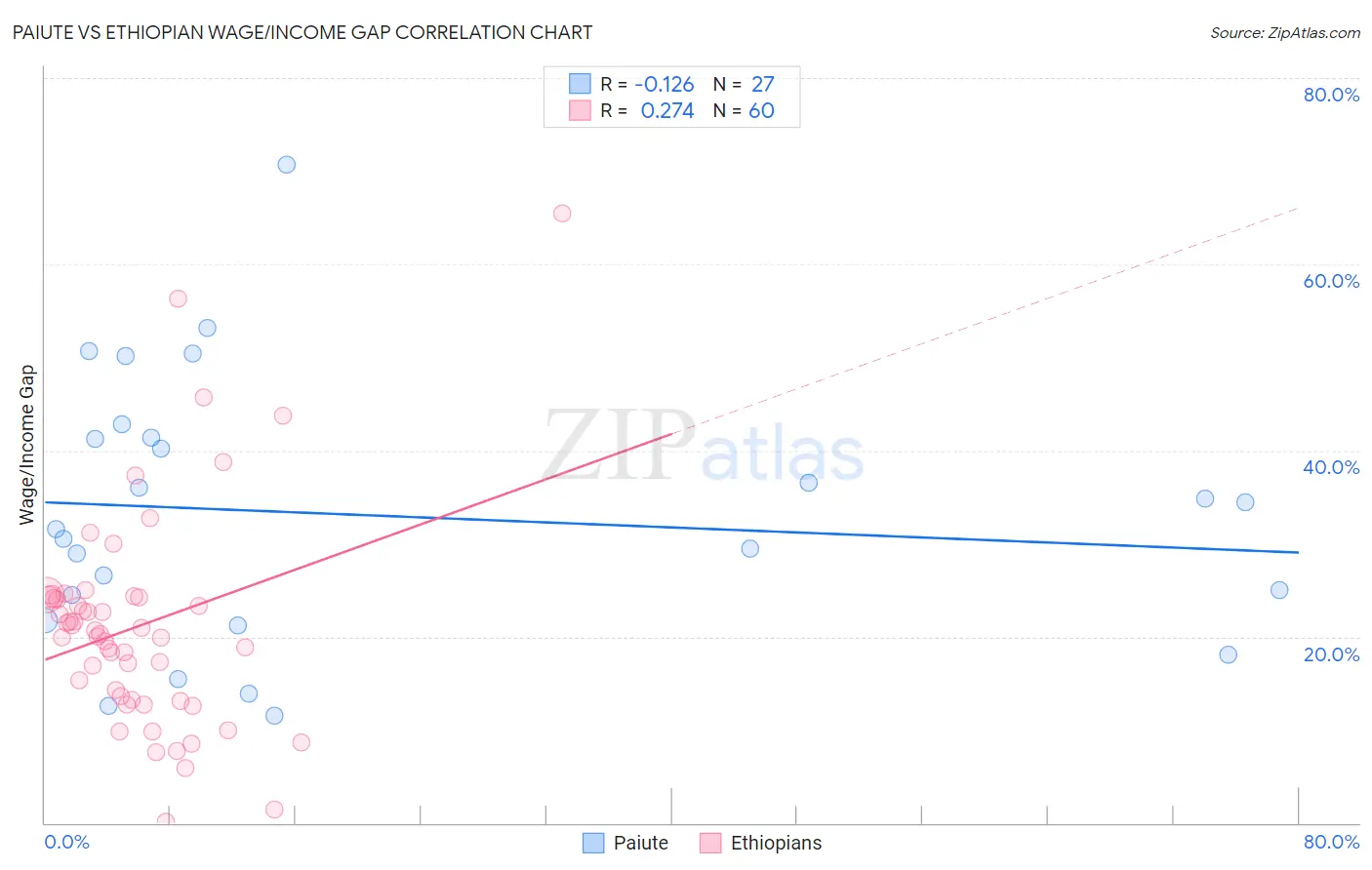 Paiute vs Ethiopian Wage/Income Gap