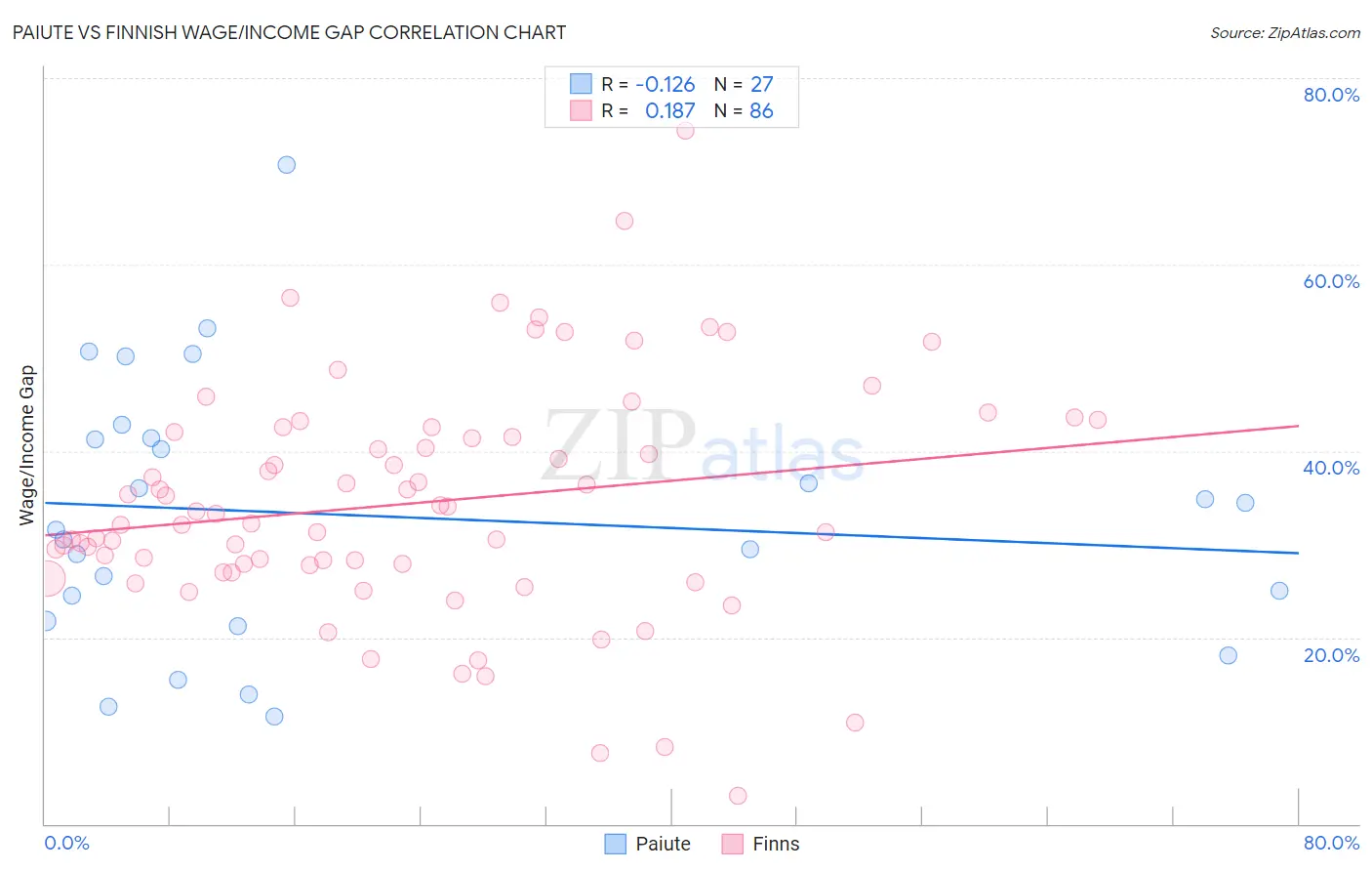 Paiute vs Finnish Wage/Income Gap