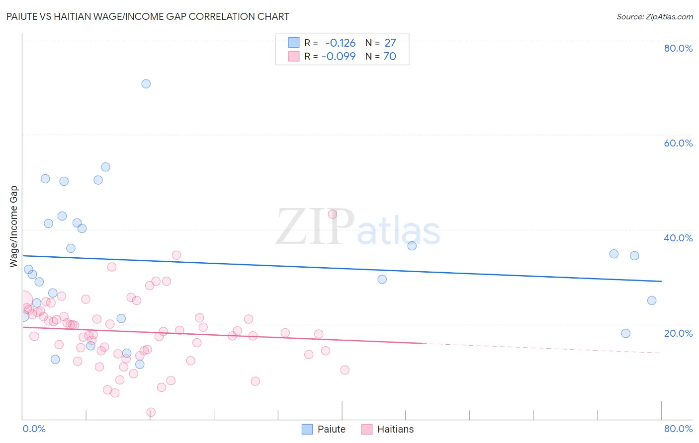 Paiute vs Haitian Wage/Income Gap