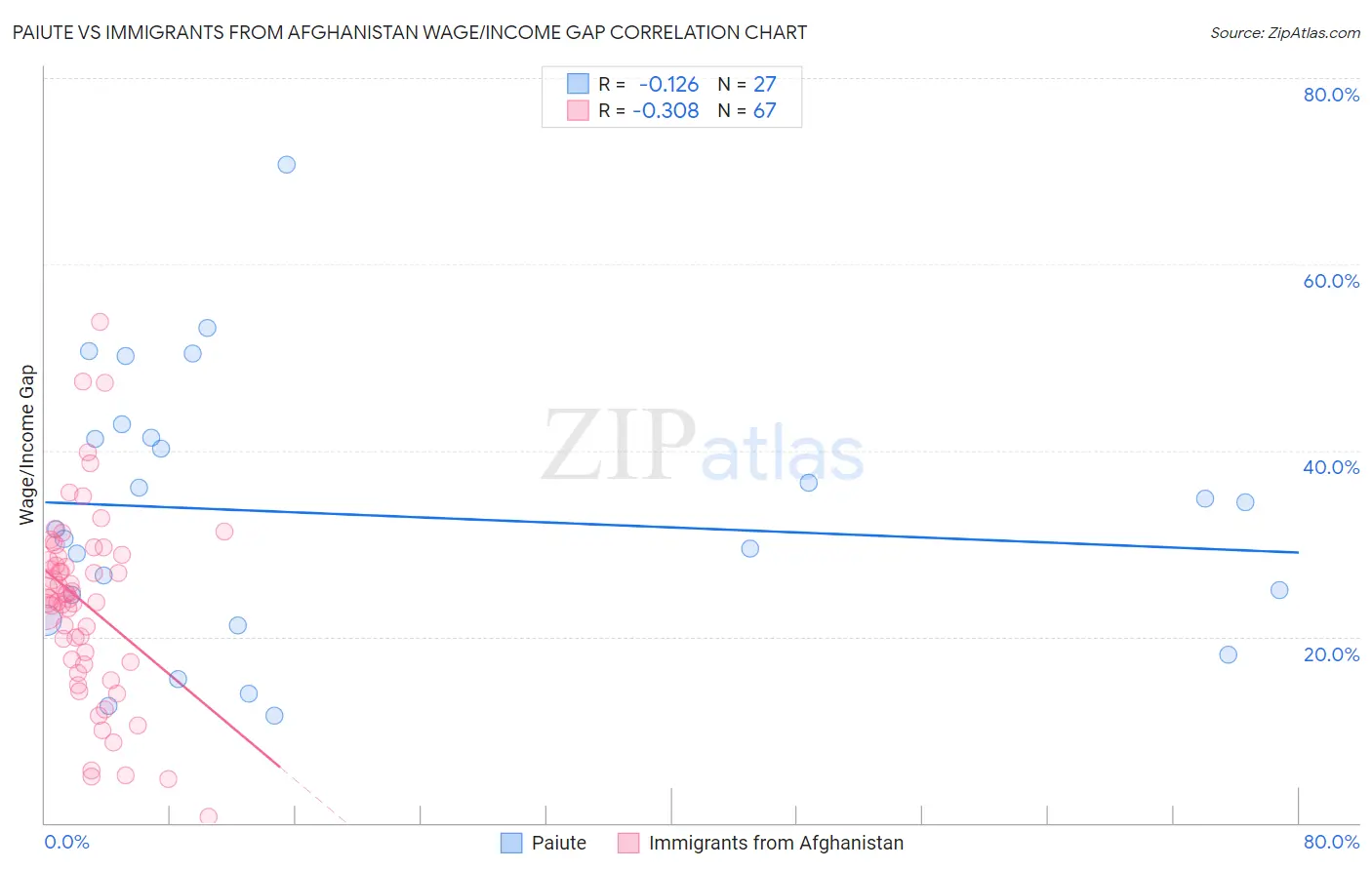 Paiute vs Immigrants from Afghanistan Wage/Income Gap