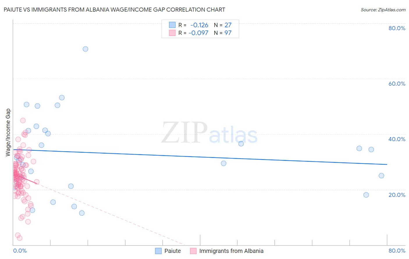 Paiute vs Immigrants from Albania Wage/Income Gap