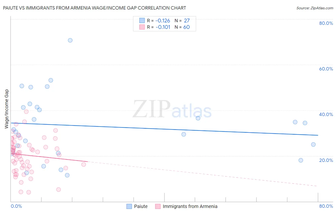 Paiute vs Immigrants from Armenia Wage/Income Gap