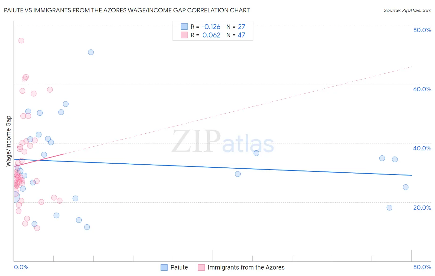 Paiute vs Immigrants from the Azores Wage/Income Gap