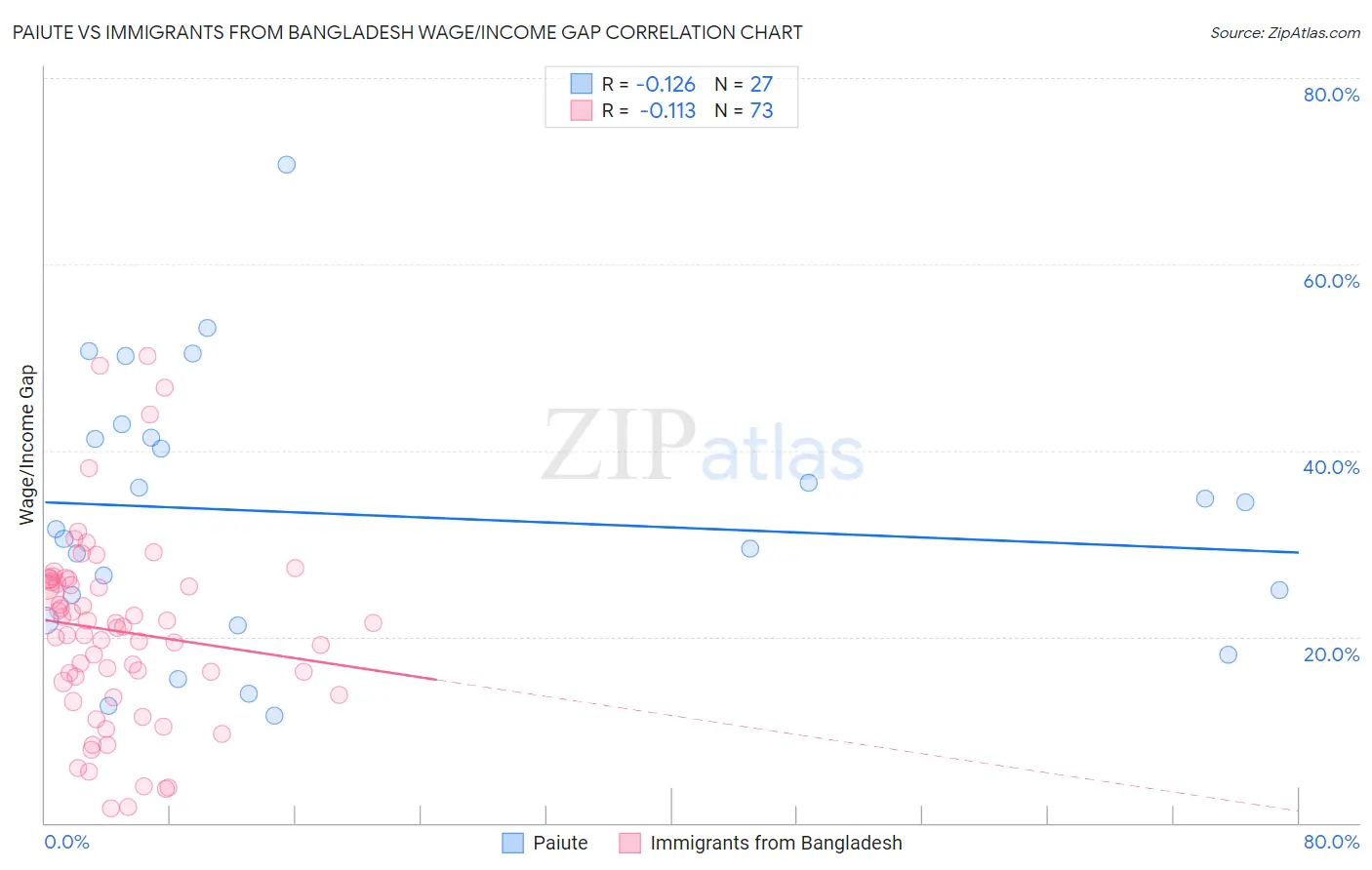 Paiute vs Immigrants from Bangladesh Wage/Income Gap