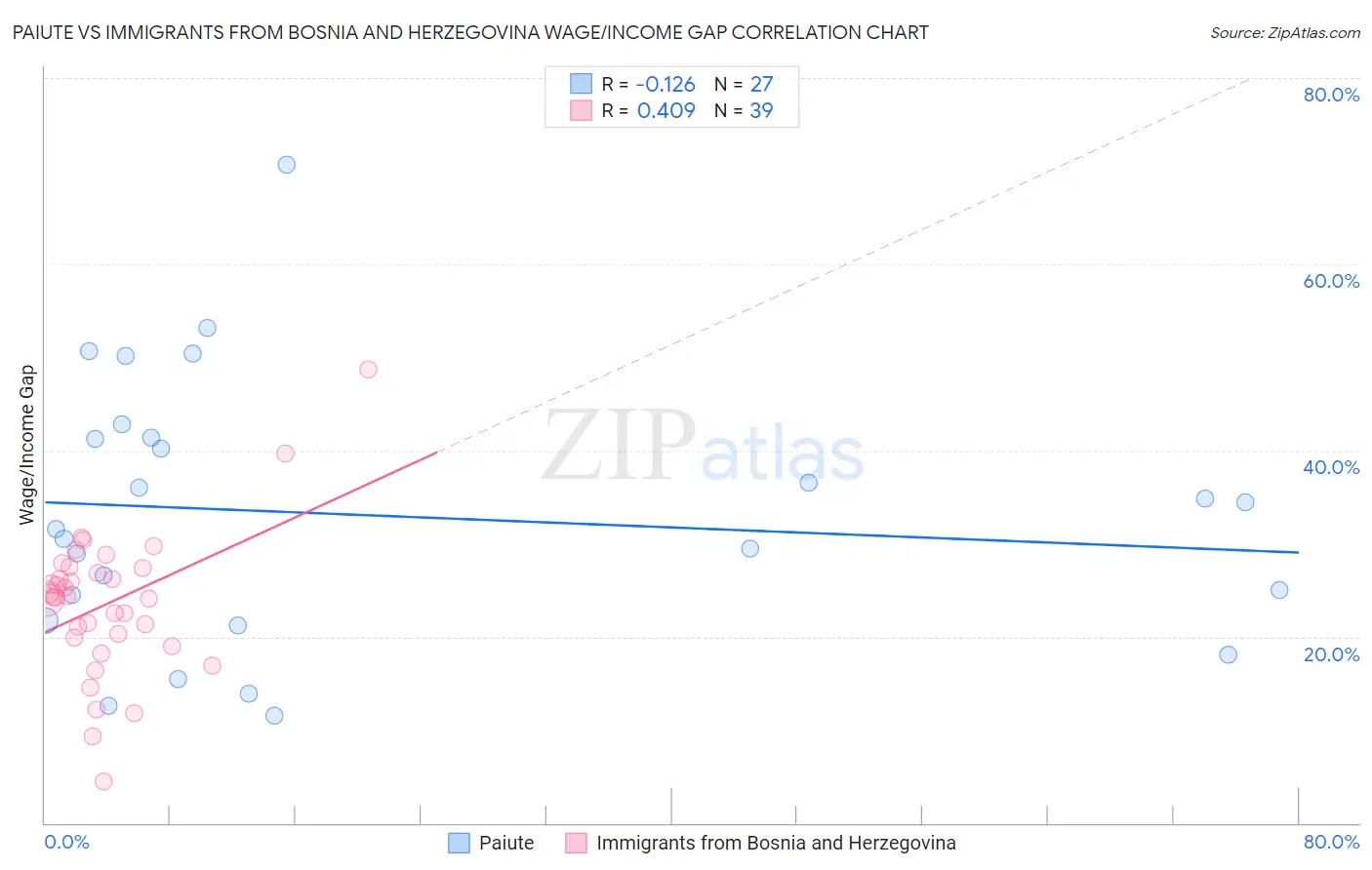 Paiute vs Immigrants from Bosnia and Herzegovina Wage/Income Gap
