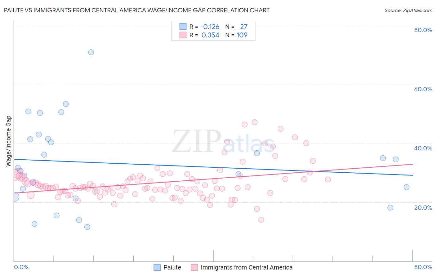 Paiute vs Immigrants from Central America Wage/Income Gap