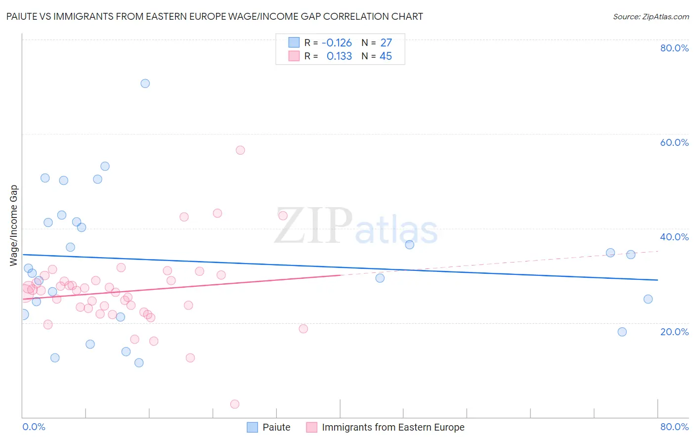 Paiute vs Immigrants from Eastern Europe Wage/Income Gap