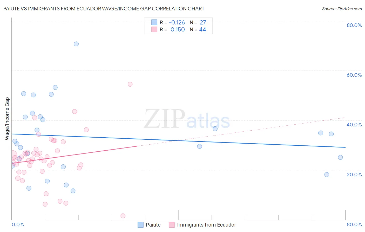 Paiute vs Immigrants from Ecuador Wage/Income Gap