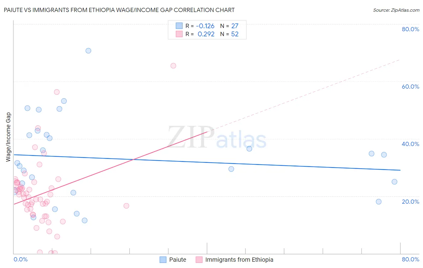 Paiute vs Immigrants from Ethiopia Wage/Income Gap