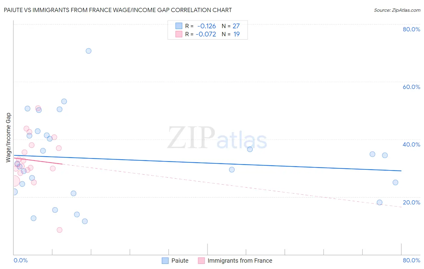 Paiute vs Immigrants from France Wage/Income Gap