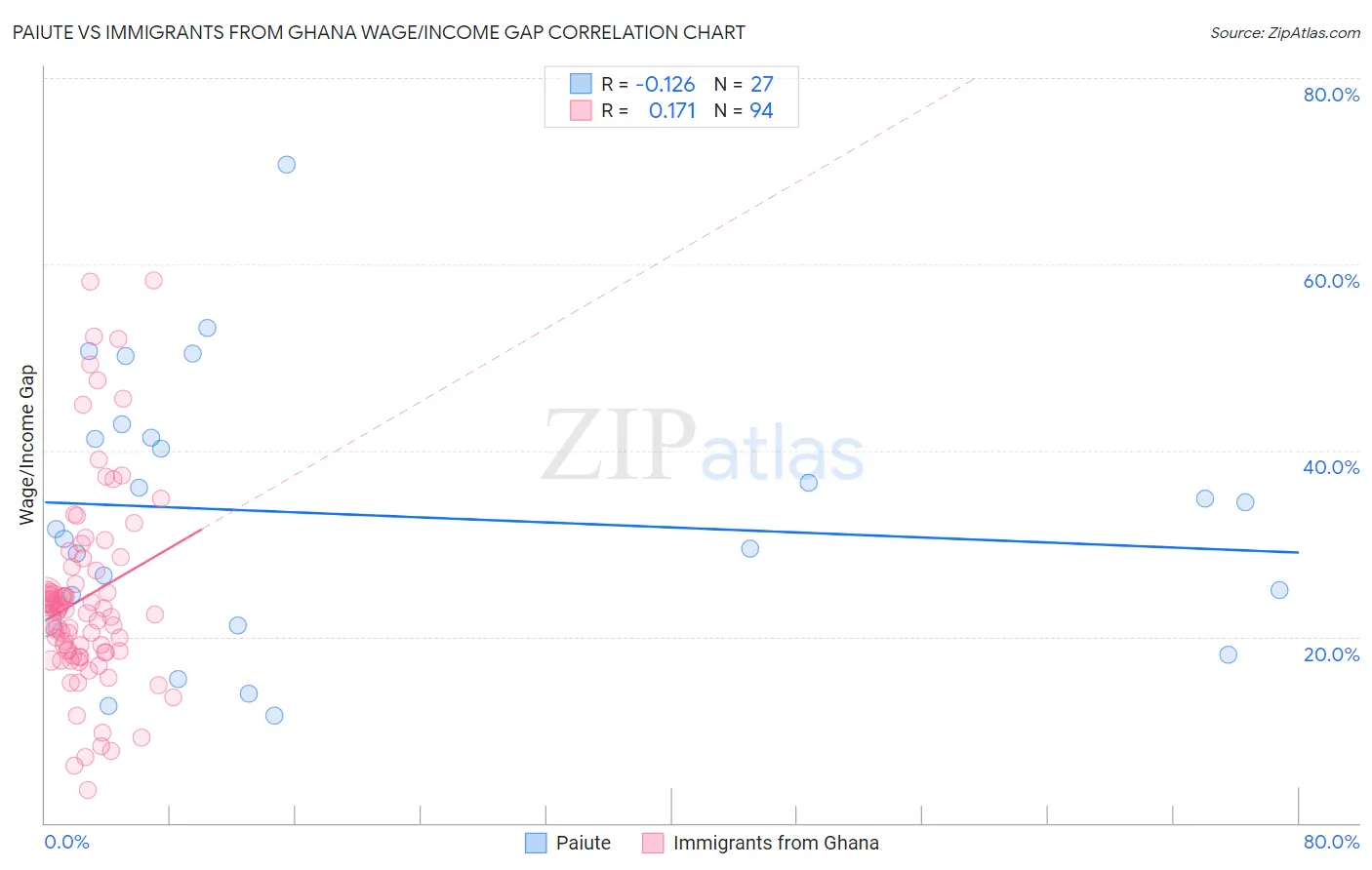 Paiute vs Immigrants from Ghana Wage/Income Gap