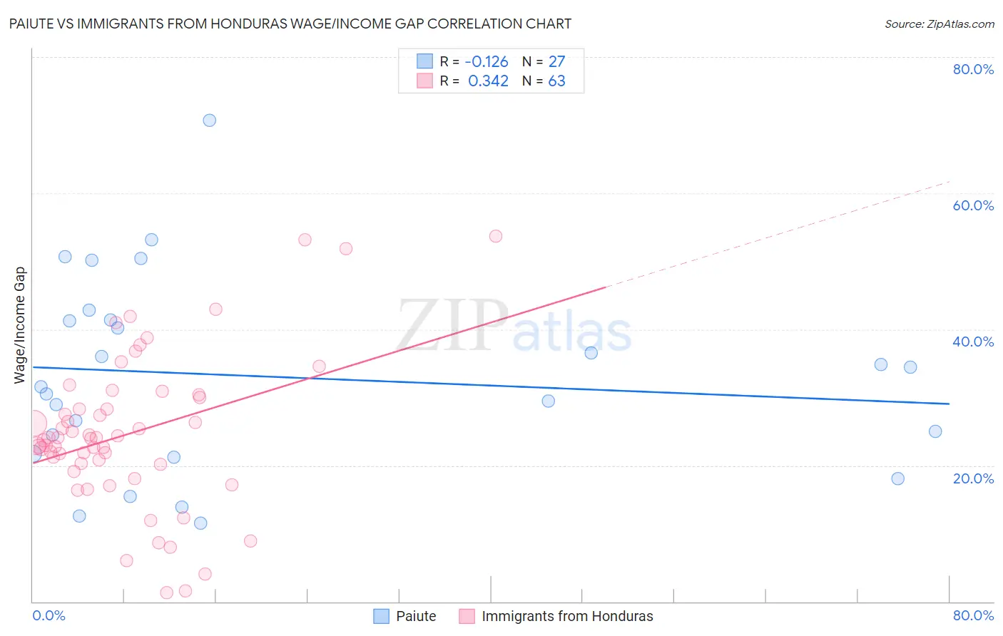 Paiute vs Immigrants from Honduras Wage/Income Gap