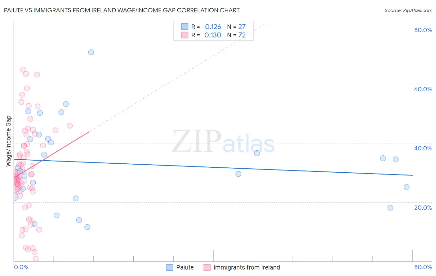 Paiute vs Immigrants from Ireland Wage/Income Gap